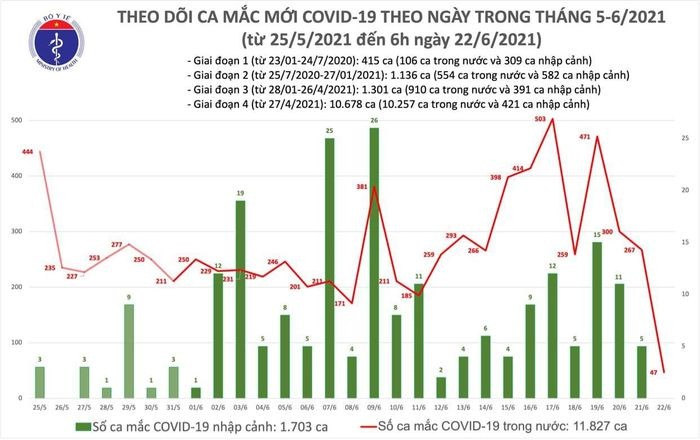 Sang  22/6: Them 47 ca COVID-19 trong nuoc, TP.HCM co 36 benh nhan