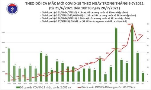 Toi 20/7: Them 2.640 ca mac COVID-19, TP HCM ca ngay co 3.322 ca