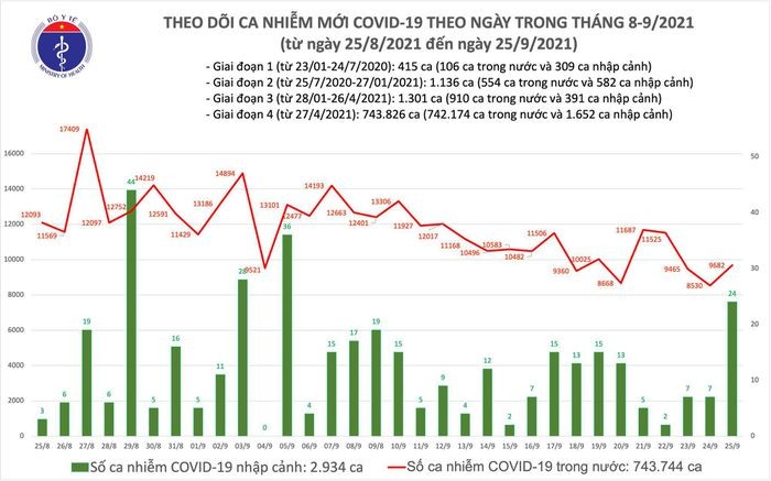 Ngay 25/9: TP HCM va Binh Duong da ghi nhan 7.675 ca