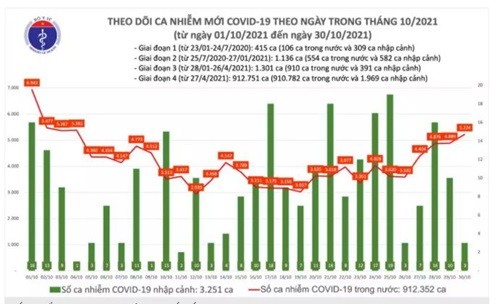 Ngay 30/10: Them 5.227 ca mac COVID-19, tiem chung dat hon 80 trieu lieu