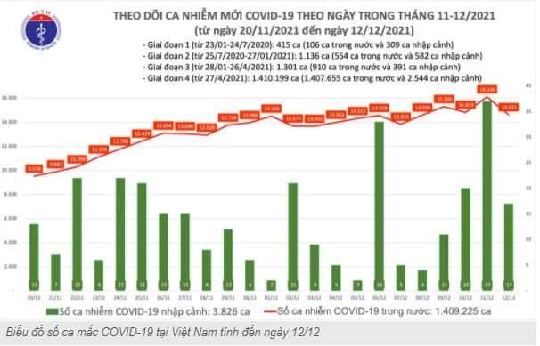 Ngay 12/12: Co 14.638 ca mac COVID-19