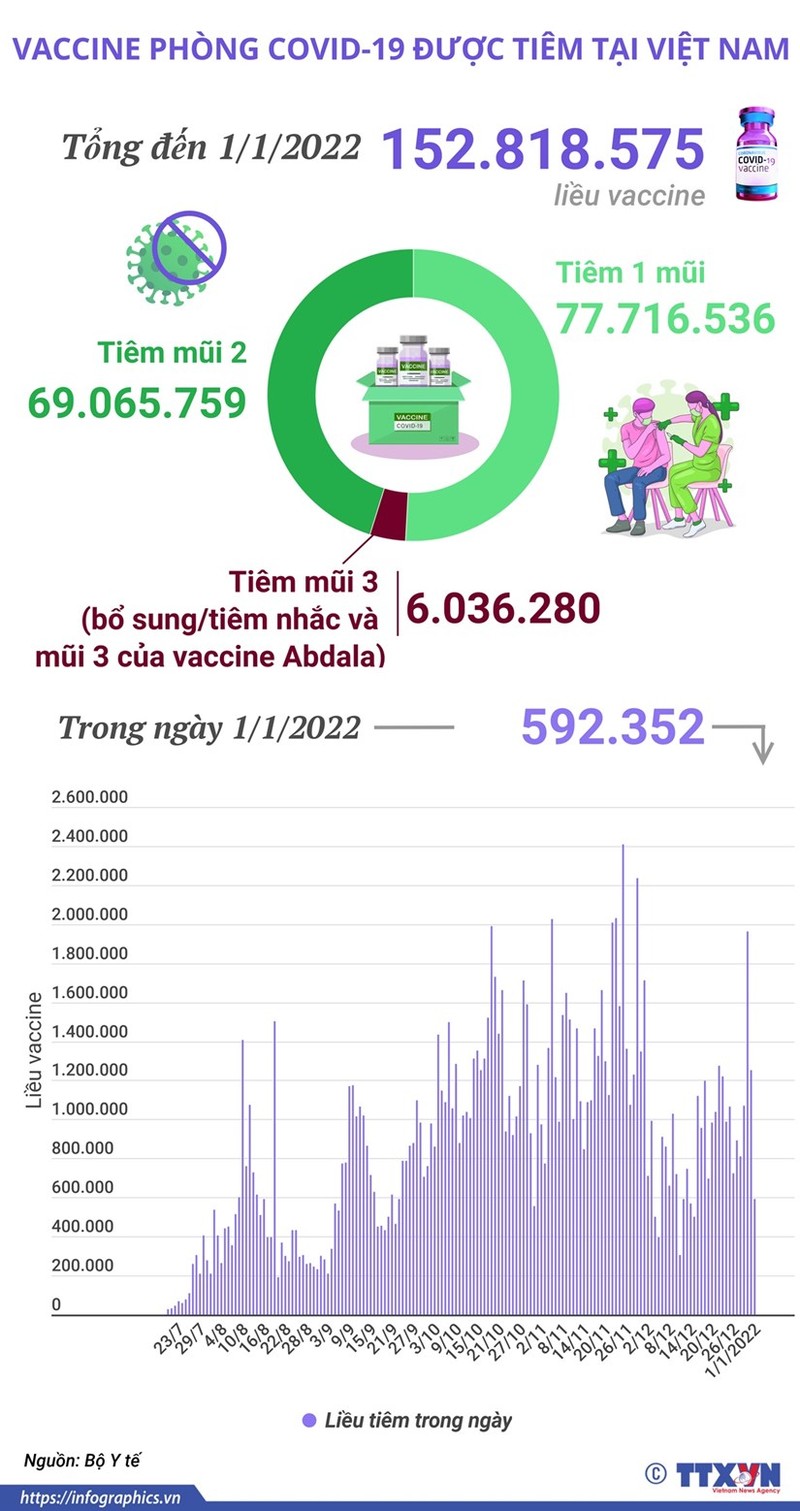 Hon 152,8 trieu lieu vaccine phong COVID-19 da duoc tiem tai Viet Nam