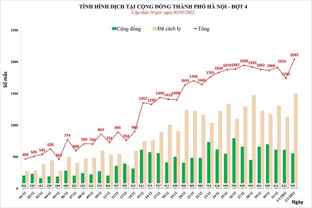 Ngay 2/1: Ha Noi them 2.045 ca mac COVID, co 555 ca cong dong-Hinh-2