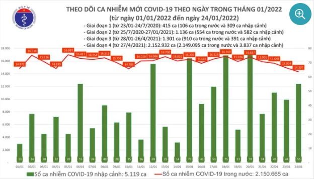 Ngay 24/1: Them 14.362 ca COVID-19, Ha Noi van nhieu nhat