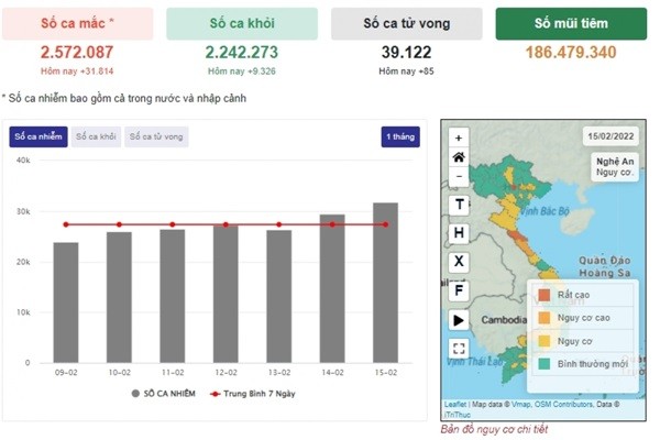 Ha Noi tien sat moc ky luc 4.000 F0/ngay, Yen Bai xuat hien “vung do“