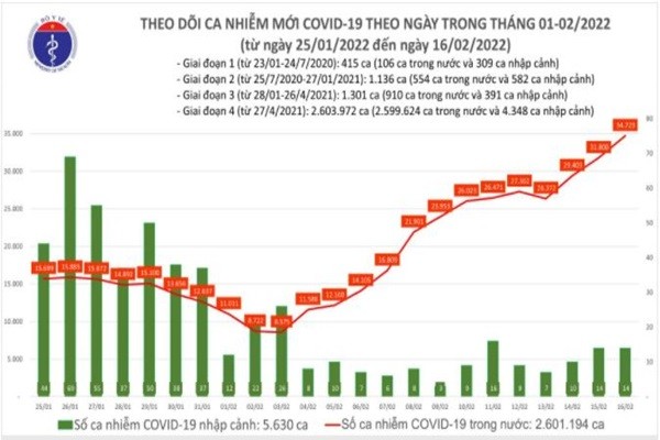 Ngay 16/2: So ca COVID-19 moi ca nuoc tang len 34.737; 66 F0 tu vong