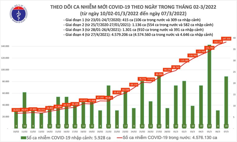 Ca nuoc co 147.358 ca Covid-19 moi, hon 90.000 ca trong cong dong