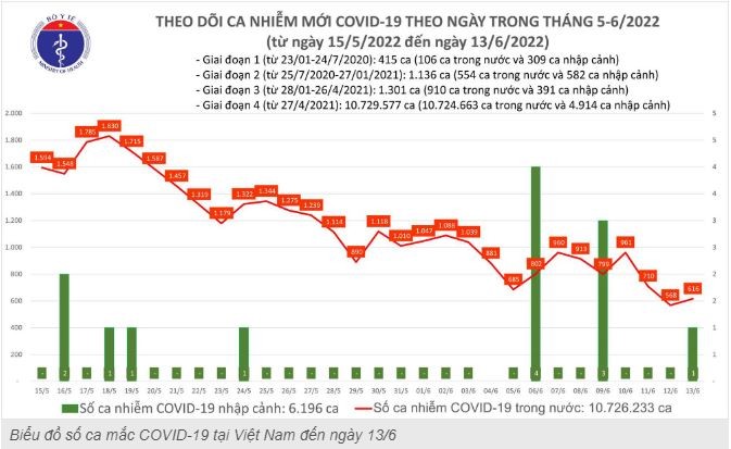 Ngay 13/6: Co 617 ca COVID-19 moi; F0 khoi benh gap 15 lan