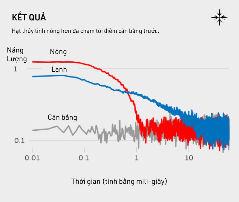 Nuoc nong dong bang nhanh hon nuoc lanh vi sao?-Hinh-10