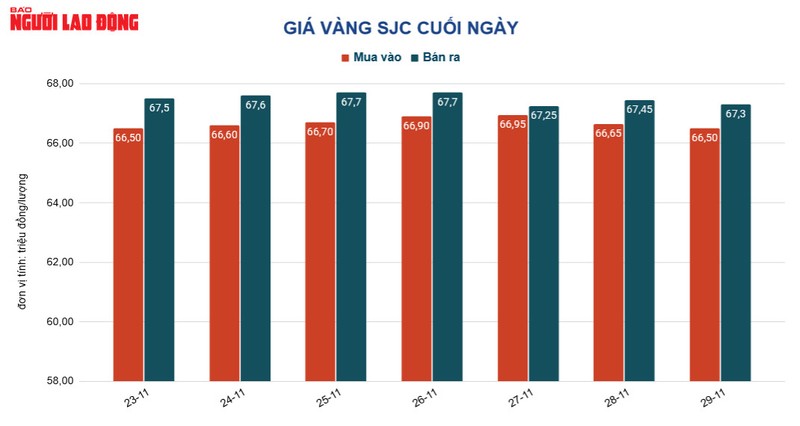 Gia vang hom nay 30/11: Tang tro lai khi USD bi ban thao-Hinh-2