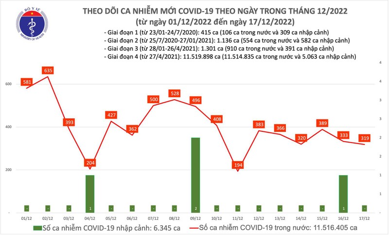 Ngay 17/12: Co 319 ca COVID-19 moi, nhieu hon 3 lan so khoi benh