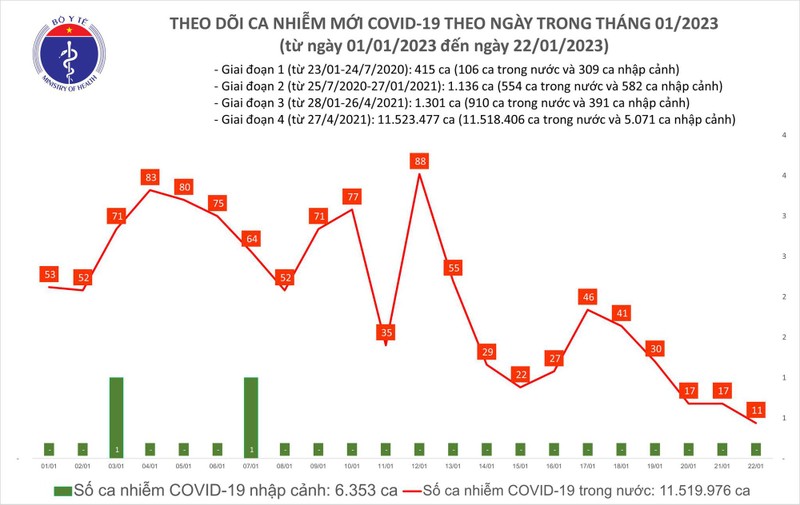 Dich COVID-19 hom nay: So mac thap nhat gan 3 nam qua