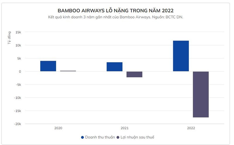 Khoan lo hon 17.600 ty dong cua Bamboo Airways den tu dau-Hinh-2