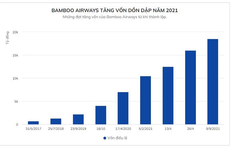 Khoan lo hon 17.600 ty dong cua Bamboo Airways den tu dau-Hinh-3