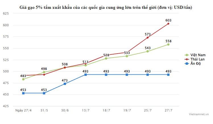 Gia gao Viet tang tren 35%, hang Thai vot len 603 USD/tan-Hinh-2