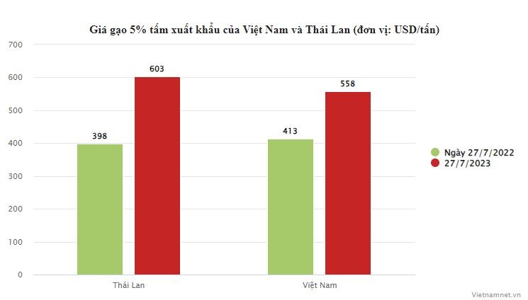 Gia gao Viet tang tren 35%, hang Thai vot len 603 USD/tan