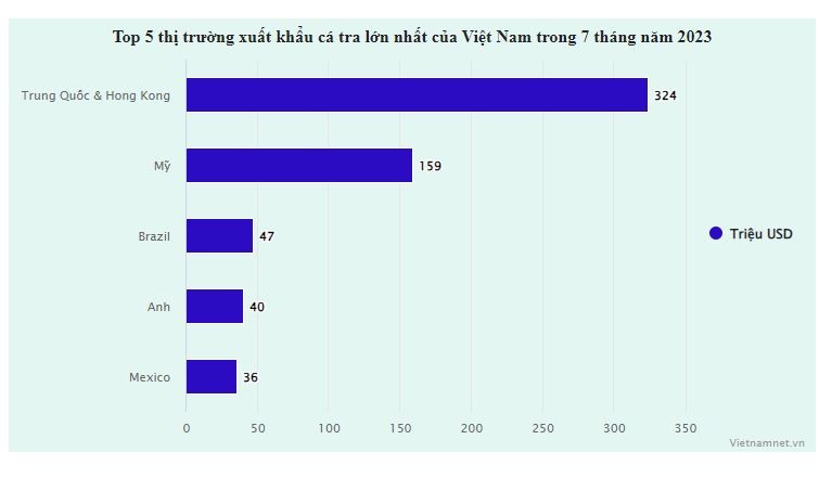 Thi truong lon hoi phuc, ca tra Viet Nam chuan bi don 