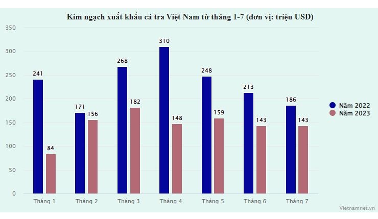 Thi truong lon hoi phuc, ca tra Viet Nam chuan bi don 