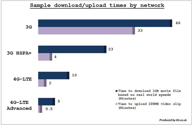 So voi 3G, toc do 4G vuot troi nhu the nao?-Hinh-2