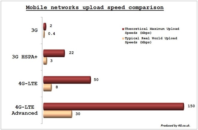 So voi 3G, toc do 4G vuot troi nhu the nao?-Hinh-3