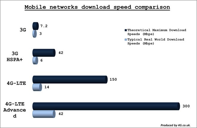 So voi 3G, toc do 4G vuot troi nhu the nao?