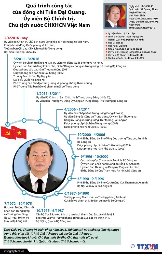 [Infographics] Qua trinh cong tac cua Chu tich nuoc Tran Dai Quang