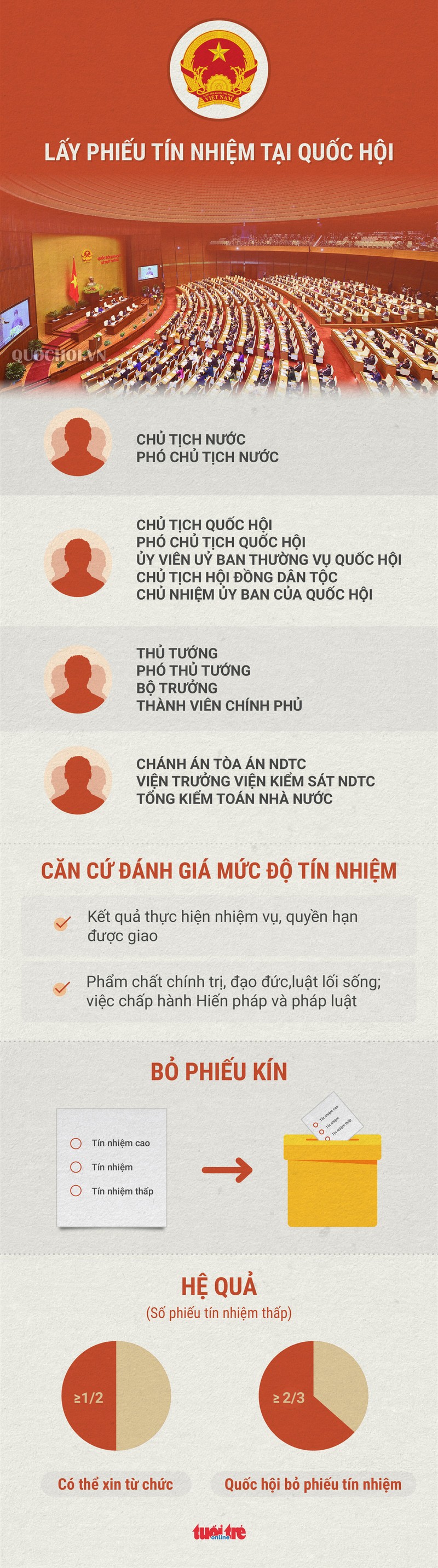 Quoc hoi lay phieu tin nhiem nhu the nao?