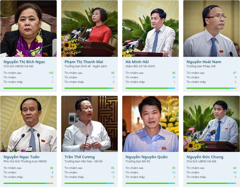Chu tich Ha Noi Nguyen Duc Chung nhan duoc 84 phieu tin nhiem cao