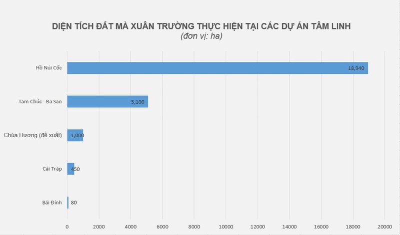 Cap hang nghin hecta dat cho dai gia xay chua: Bao gio Xuan Truong tra lai Nha nuoc?-Hinh-2