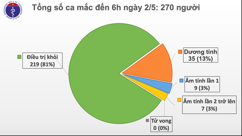 Sang 2/5, khong co ca mac moi COVID-19