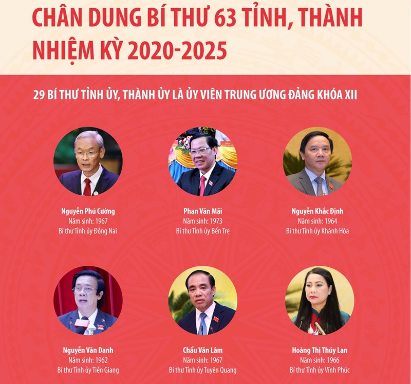 Chan dung Bi thu 63 tinh, thanh nhiem ky 2020-2025-Hinh-3