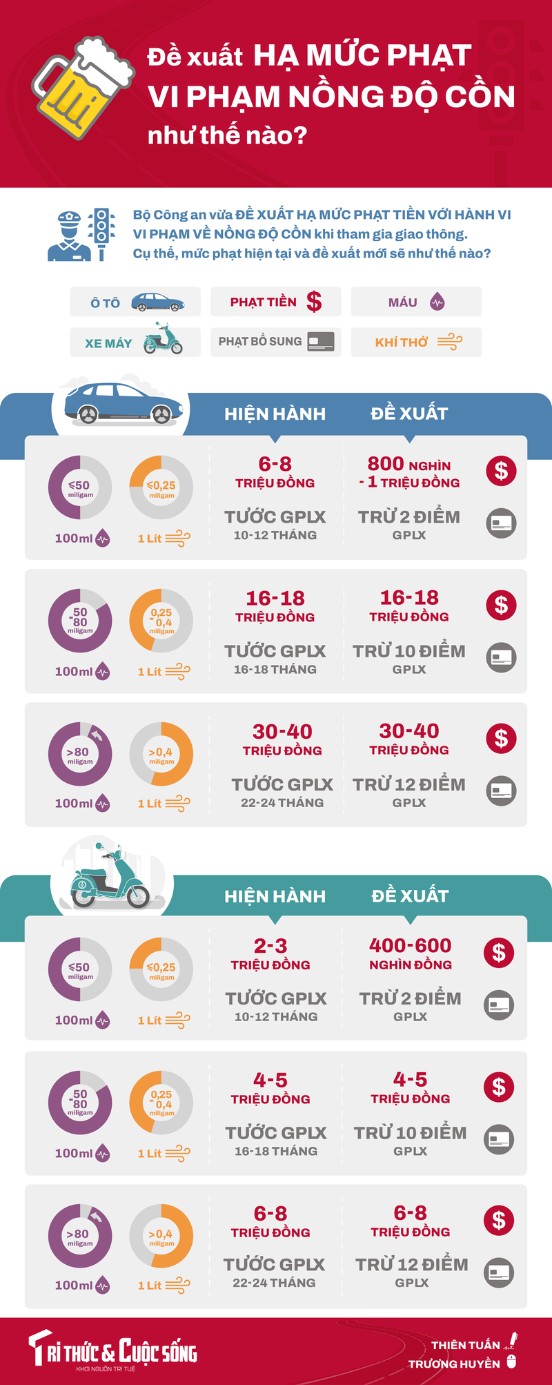 [Infographic] Muc phat vi pham nong do con thay doi the nao sau de xuat?