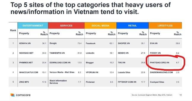 Phatgiao.org.vn lot top 5 website trong bao cao cua comScore-Hinh-3