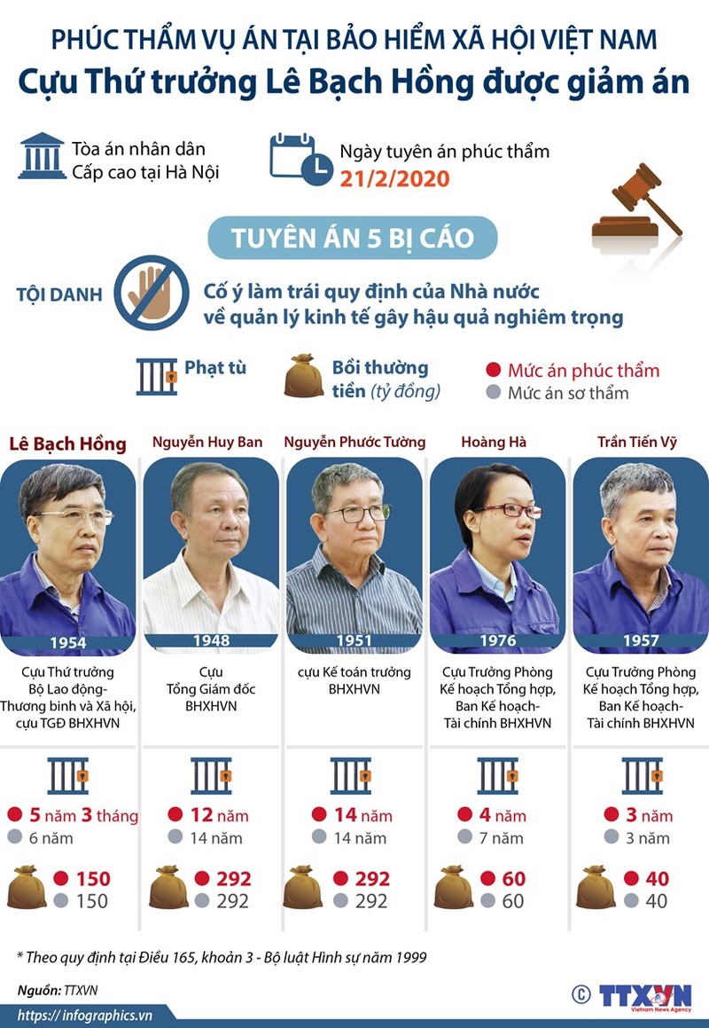 [Infographics] Cuu Thu truong Le Bach Hong duoc giam an 9 thang