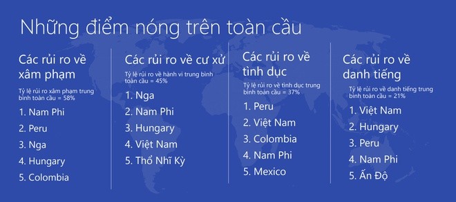 Microsoft: Viet Nam trong top 5 the gioi kem van minh tren Internet-Hinh-3