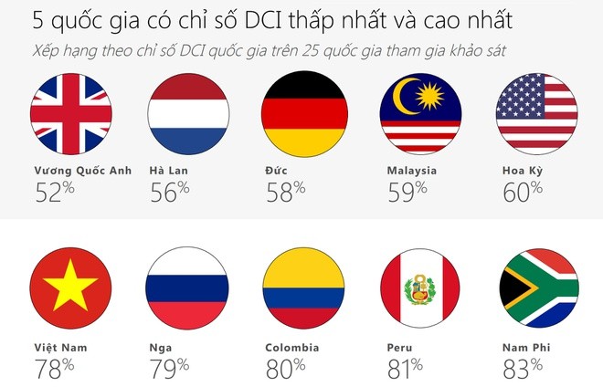 Microsoft: Viet Nam trong top 5 the gioi kem van minh tren Internet