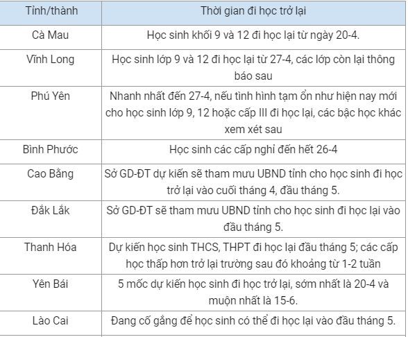 Tinh thanh nao cho hoc sinh di hoc tro lai som nhat?