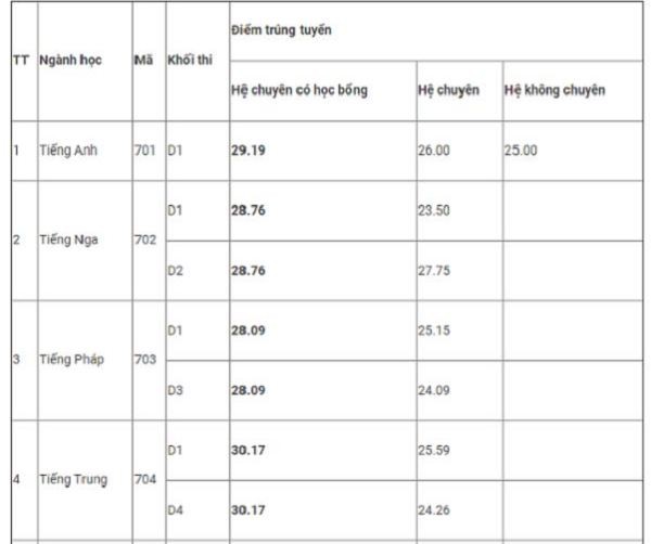 Cong bo diem chuan vao lop 10 THPT chuyen Ngoai ngu Ha Noi 2020