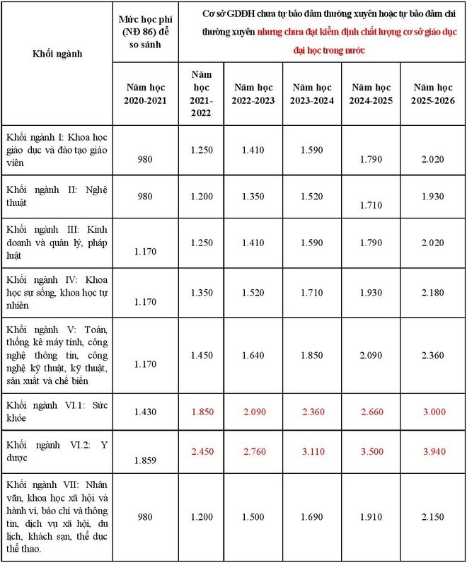 Bo GD de xuat tang hoc phi: Diem muc hoc phi cac truong hien nay-Hinh-2