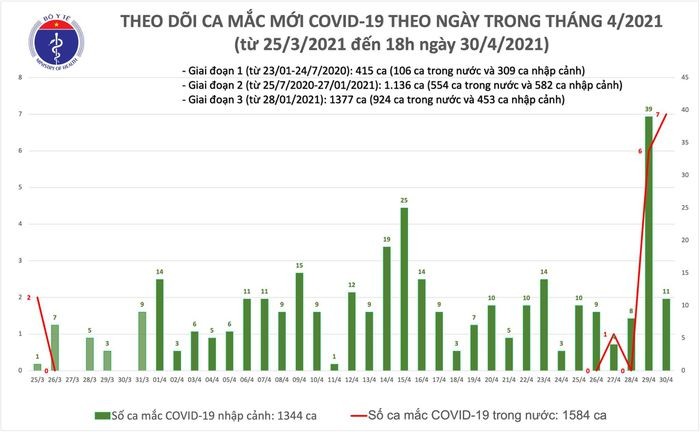 Chieu 30/4: Them 14 ca mac COVID-19, co 4 ca ghi nhan trong nuoc