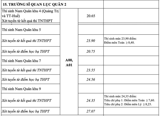 Diem chuan vao 17 truong quan doi nam 2021-Hinh-10