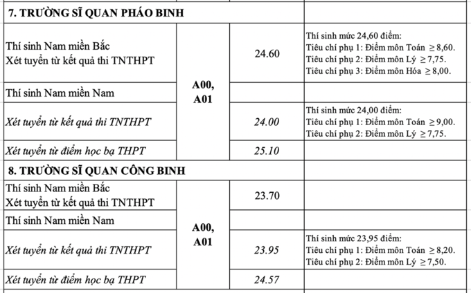 Diem chuan vao 17 truong quan doi nam 2021-Hinh-6