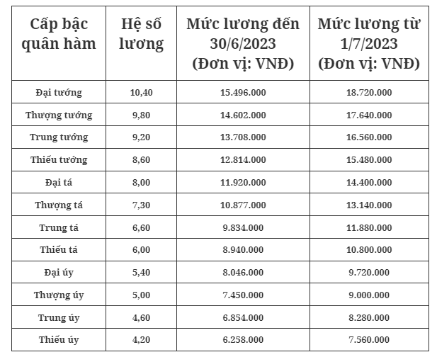 Bang luong si quan Quan doi ap dung tu 1/7/2023 duoc tang the nao?-Hinh-2