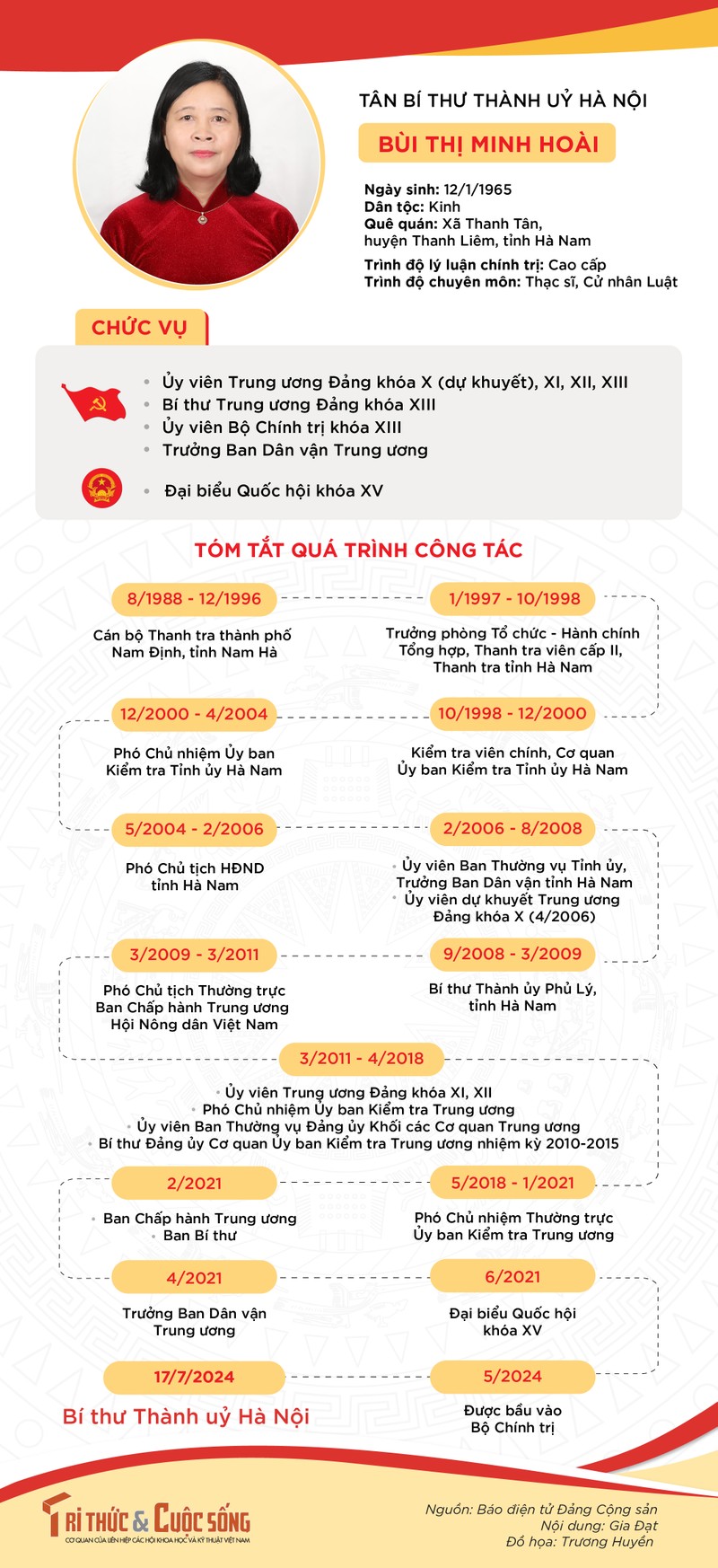 INFOGRAPHIC: Tieu su tan Bi thu Thanh uy Ha Noi Bui Thi Minh Hoai