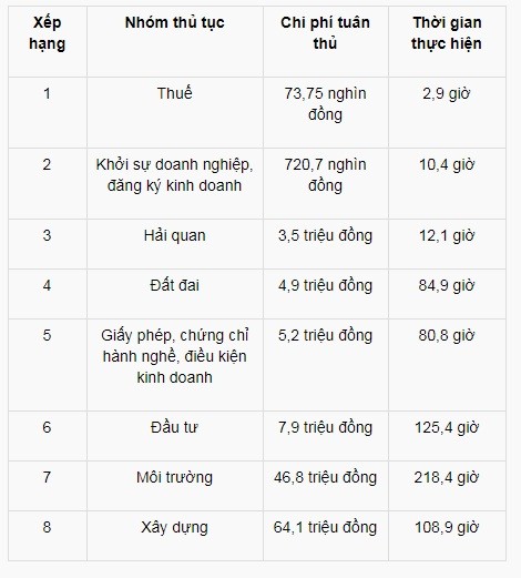 Lan dau cong bo chi so APCI 2018: Thu tuc thue gianh quan quan-Hinh-2