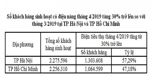 EVN noi gi ve tien dien tang dot bien va khoan 42.000 ty gui ngan hang?-Hinh-3