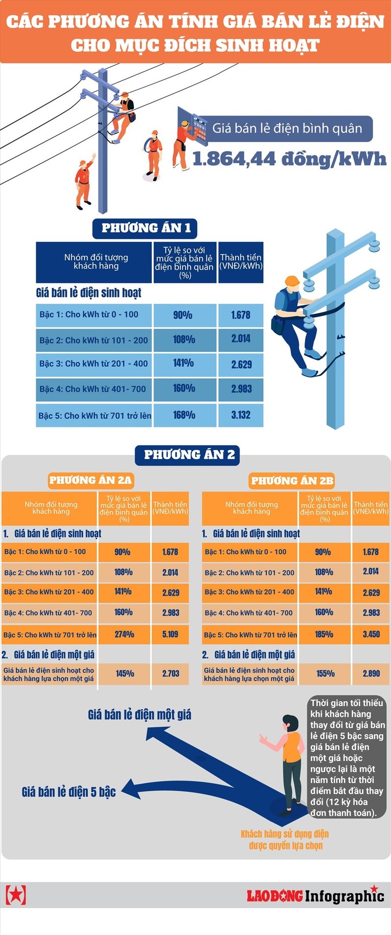 Dien mot gia, cao nhat la 2.889 dong/kWh: Hay nghi den loi cho dan, dung chi nghi cho minh?-Hinh-3