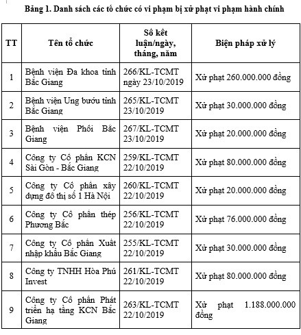 Diem ten doanh nghiep, benh vien bi xu phat do vi pham bao ve moi truong-Hinh-5