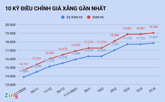 Gia xang giam lan dau tien sau 5 thang?