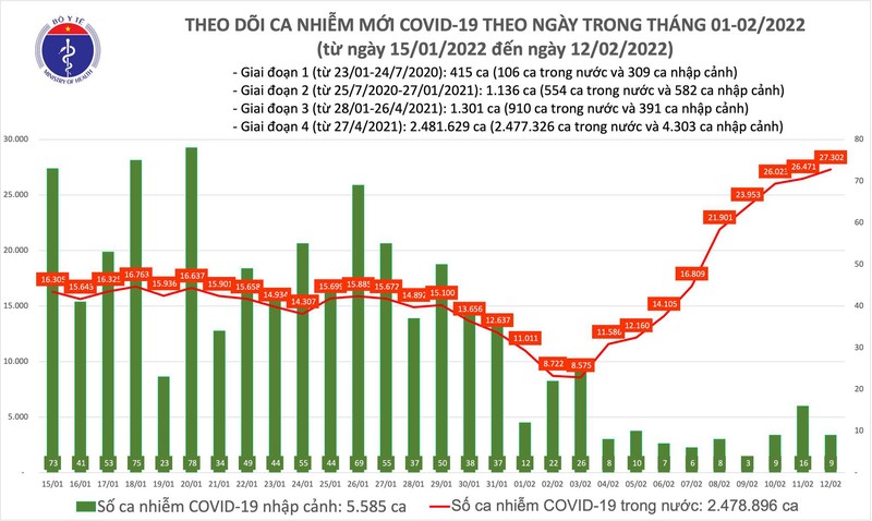 Ngay 12/2: Lan dau so mac COVID-19 len 27.311 ca tai 60 tinh, thanh